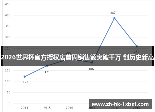 2026世界杯官方授权店首周销售额突破千万 创历史新高